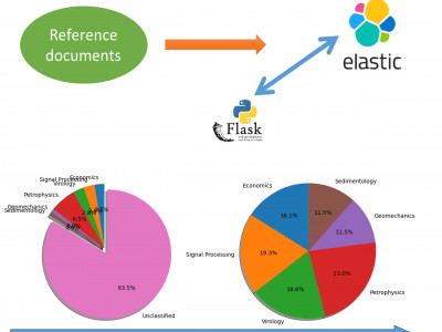 Automated categorization of geoscience text documents Image