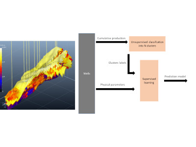 Production profile prediction from geological variables illustration