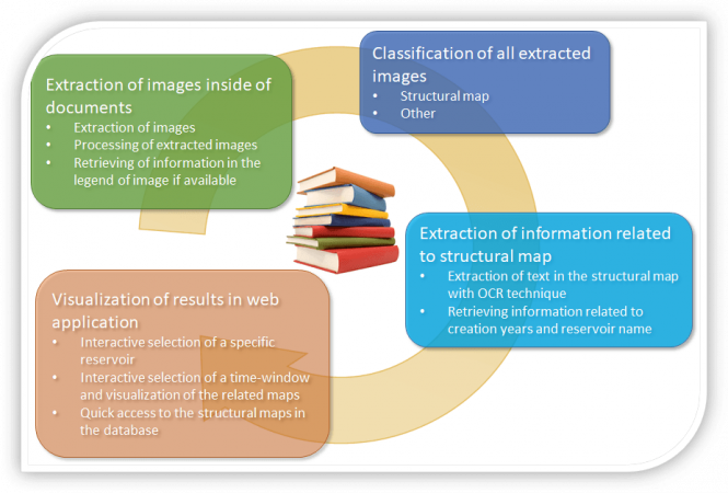 Automatic extraction of images