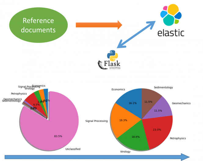 Automated categorization of geoscience text documents Image