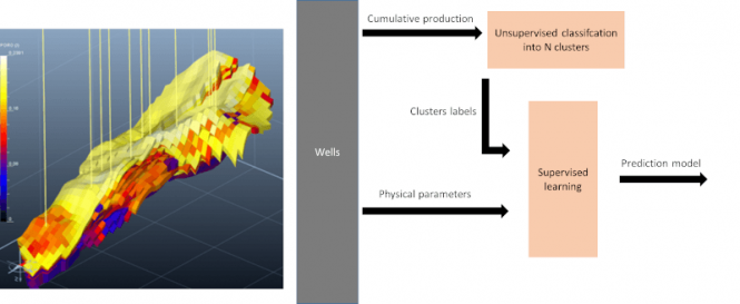 Production profile prediction from geological variables illustration