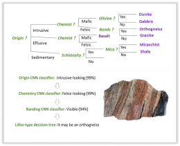 Embedding of prior geological knowledge in the classification algorithm illustration