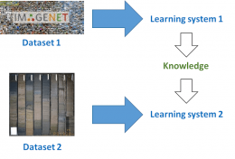 Mitigation of the amount of training data required illustration