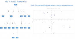 Number of differences is analyzed with Multi-Dimensional-Scaling illustration