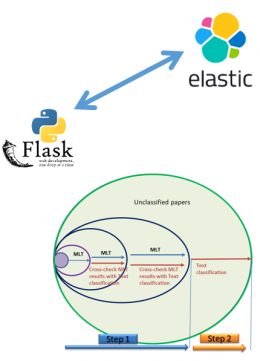 Elasticsearch and More Like This