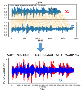 Dynamic Time Warping