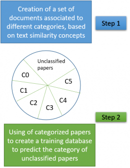 Text classification