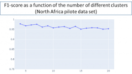 Performances of the supervised classification illustration